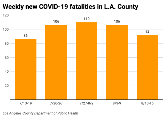 Bar chart of COVID-19 fatalities in LA ththrough August 16