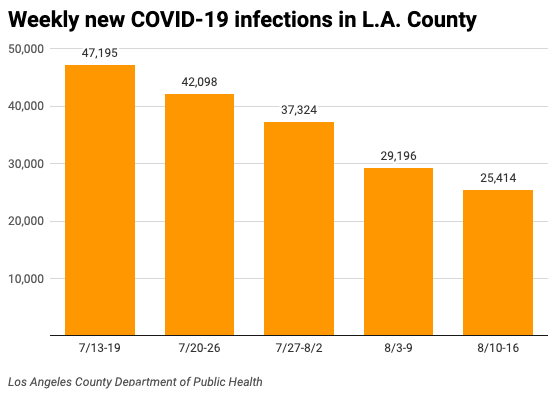 Bar chart of weekly COVID infections through August 16