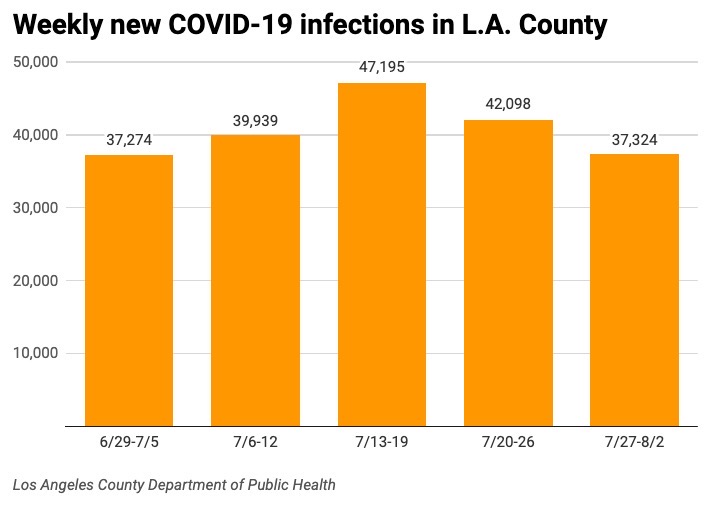 New COVID=19 infections LA County Newsletter Aug. 3