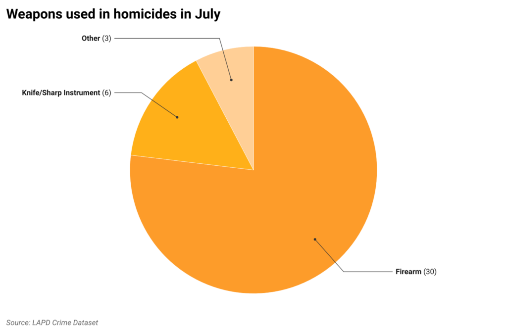Pie chart of weapons use din July homicides