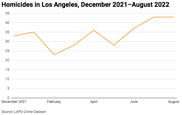 Line chart of monthly homcides