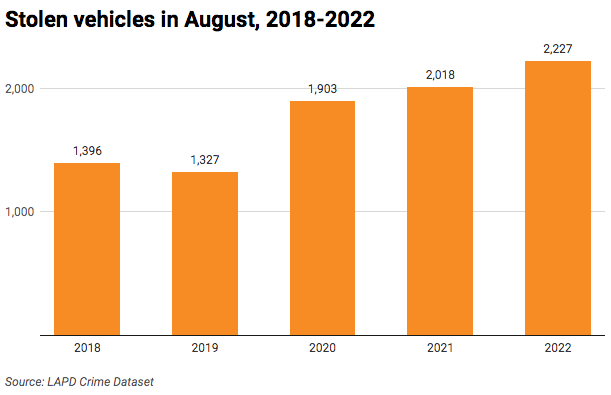 Bar charts of stolen vehicles in August