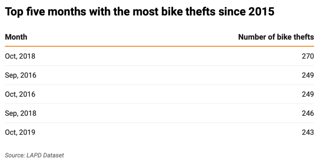 Table of months when most bikes go missing