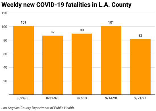 Bar chart of COVID-19 deaths