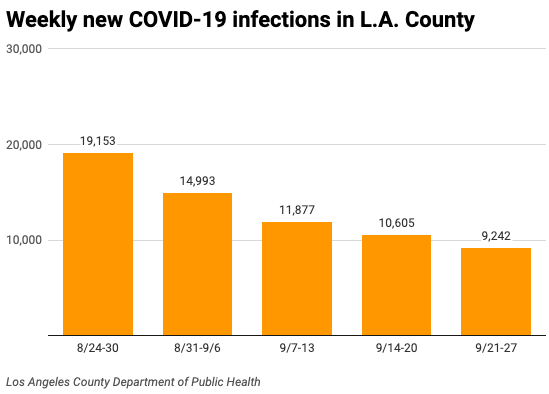 Bar chart of weekly COVID cases through Sept. 27