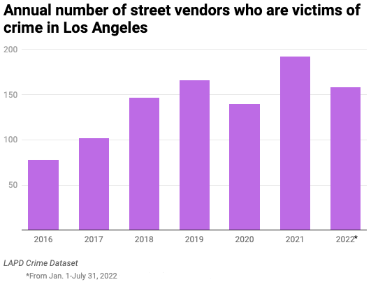 Bar chart of annual number of street vendor crime victims
