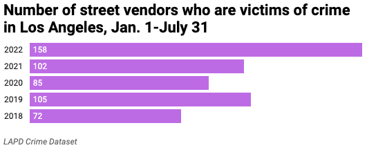 Bar chart of street vendor victims Jan-July