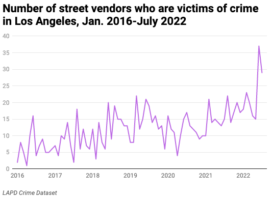 Line chart of monthly street vendor crime victims