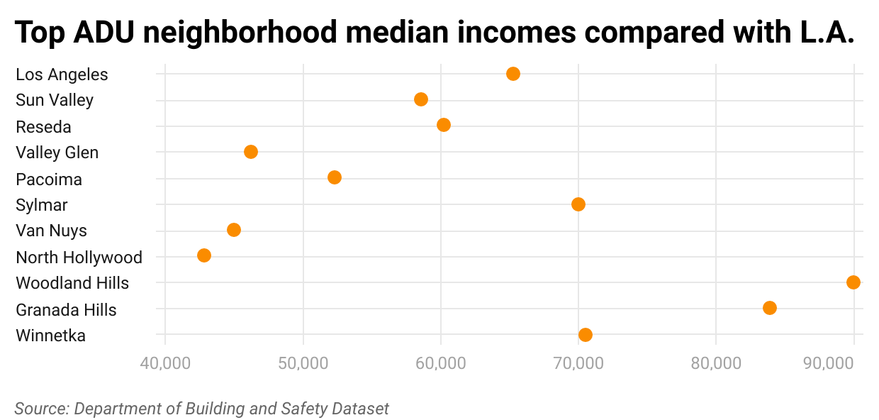 Median income for top ADU neighborhoods in Los Angeles