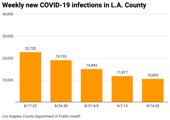 New COVID-19 infections in Los Angeles 9/20