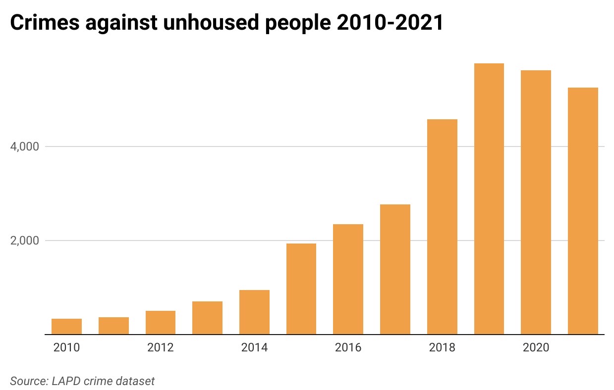 six-charts-to-understand-los-angeles-s-homelessness-crisis-crosstown