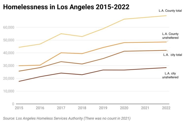 Six Charts To Understand Los Angeles S Homelessness Crisis Crosstown   OzVEW Homelessness In Los Angeles 2015 2022 768x491 