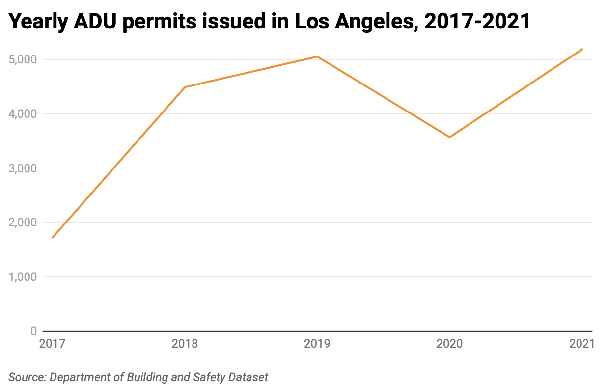 ADUs in Los Angeles by year
