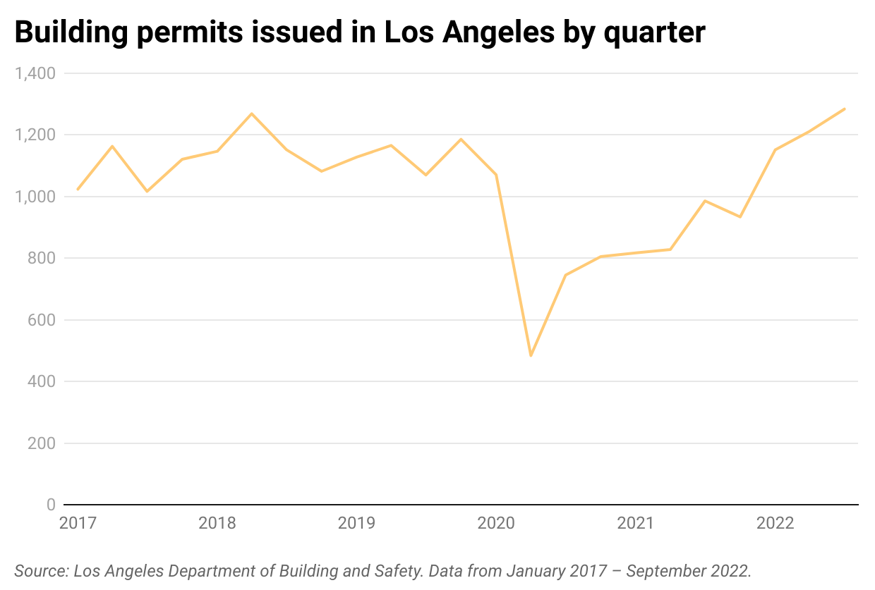 Building permits are about their pre-pandemic levels