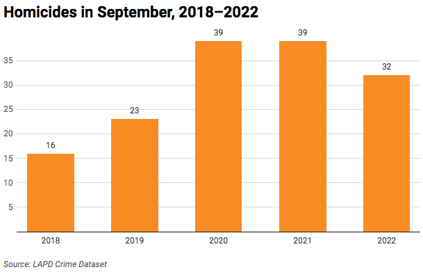 Bar chart of homicides in September 2018-2022