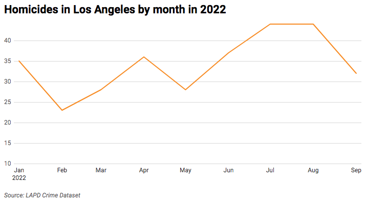 Line chart of 2022 Los Angeles homicides by month