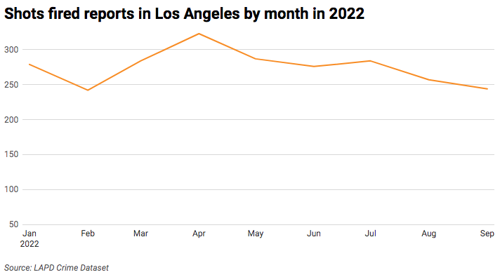Line chart of shots fired reports in Los Angeles by month in 2022