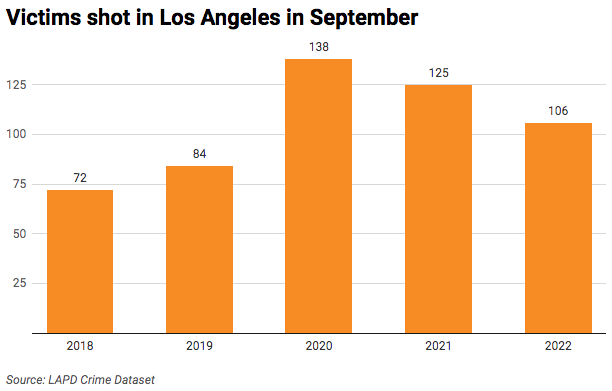 Bar charts of victims shot in Los Angeles in September, 2018-2022