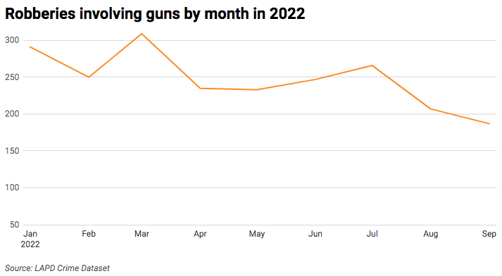 Line chart of monthly robberies involving guns in 2022