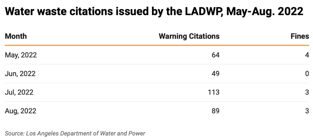 Table of water waste citatins and fines