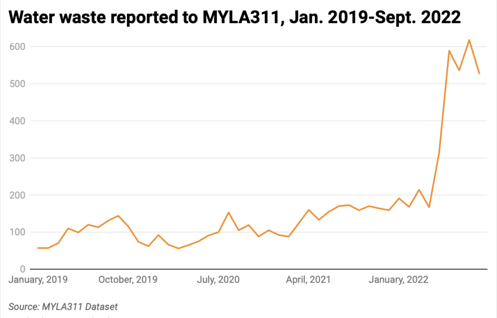 Line chart of water waste reports to LAPWP system