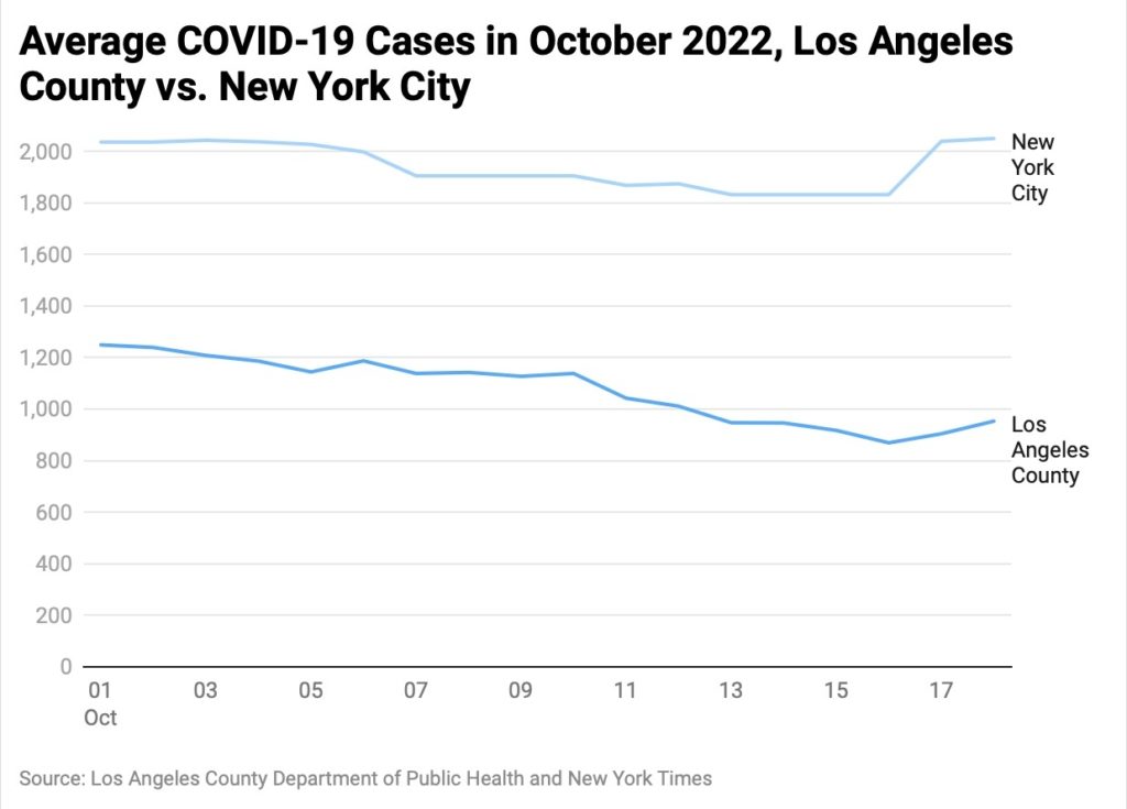 Line chart comparising COVID cases in Los Angeles County and New York City