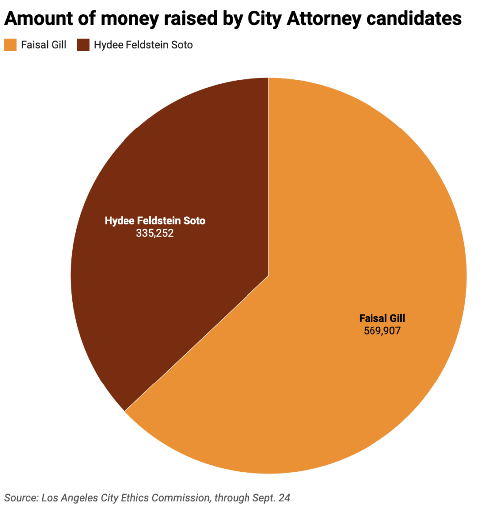 Pie chart of money raised by City Attorney candidates during runoff