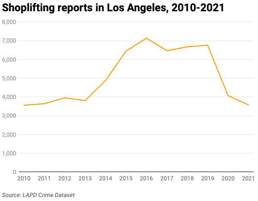 Line chart of annual shoplifting reports