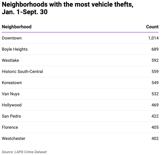 Tables of LA neighborhoods with most car thefts