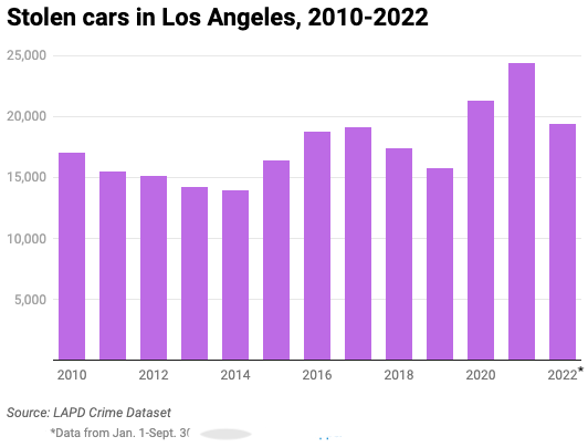 Bar chart of annual number of stolen cars in Los Angeles