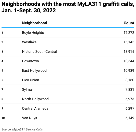 Table of neighborhoods in Los Angeles with most graffiti calls