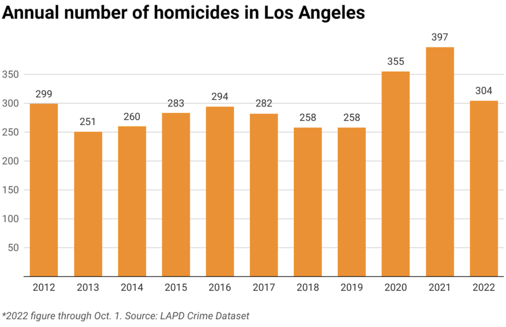 Bar chart of annual homicides in Los Angeles over 10 years