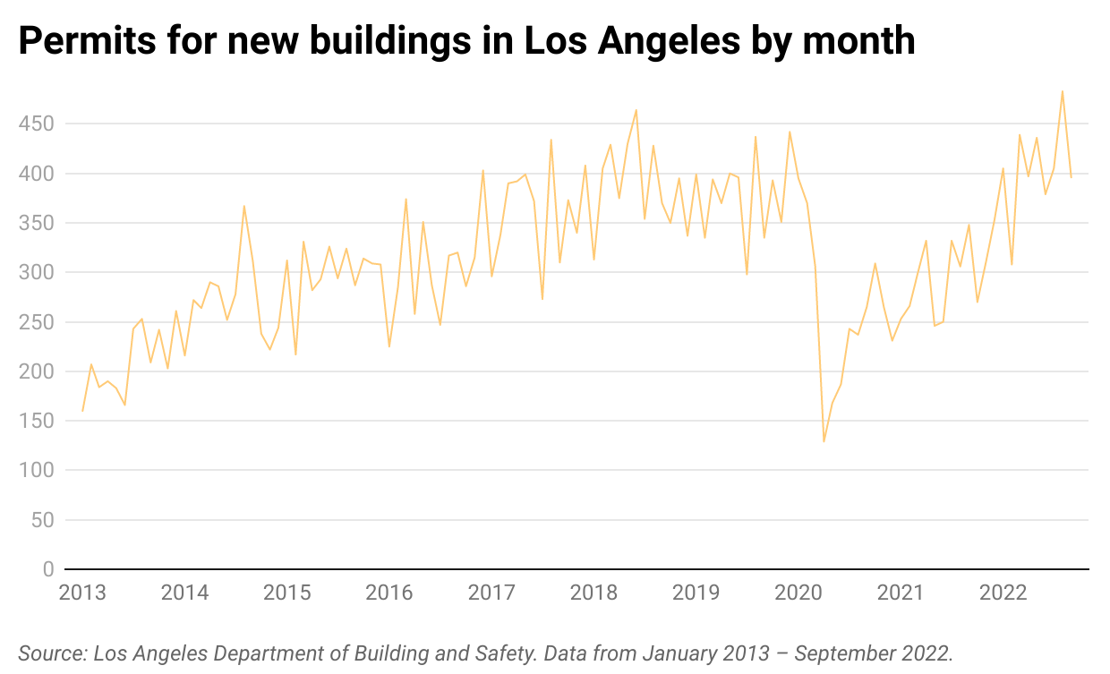 August was the biggest month ever for new building permits.