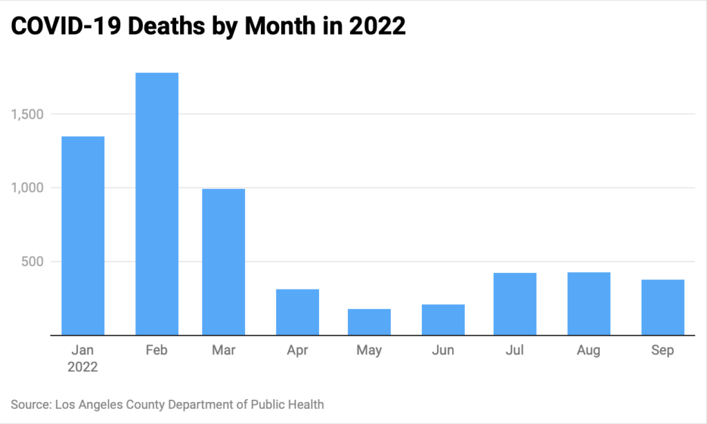 Bar chart of COVID deaths in Los Angeles County in 2022