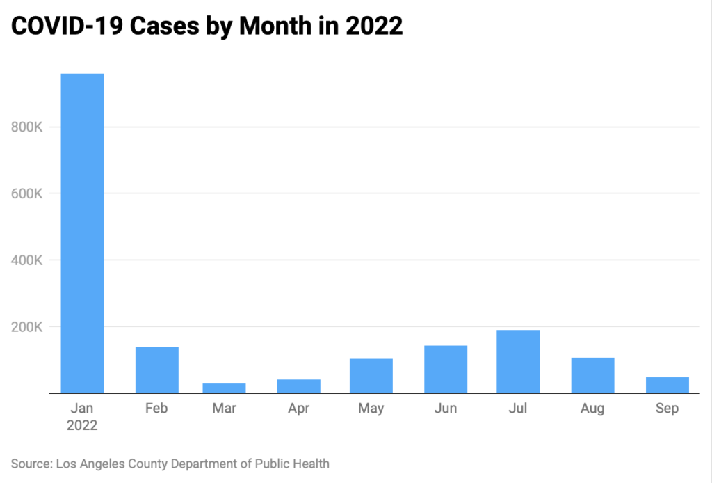 Bar chart of COVID cases by month in 2022