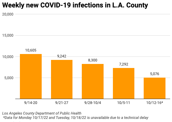 Bar chart of weekly COVID-19 cases in Los Angeles