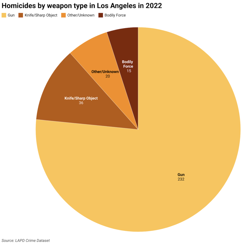 Pie chart of murder weapons in 2022 killings