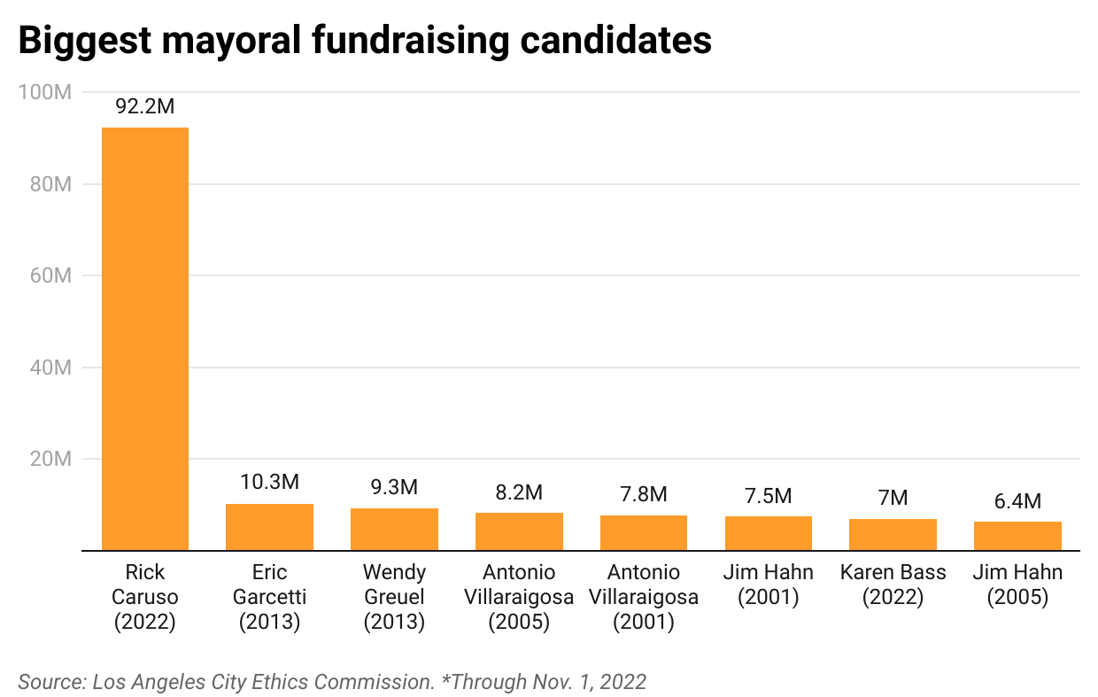 Los Angeles's most expensive ever mayoral campaigns