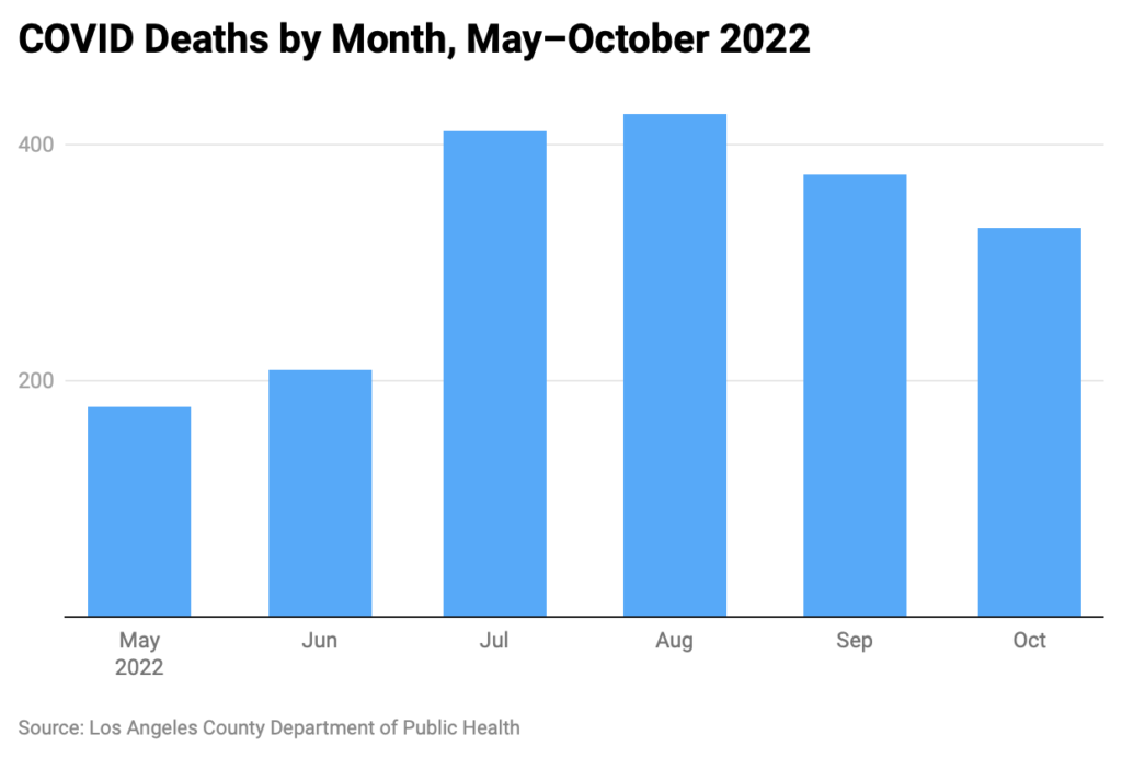 Bar chart of COVID fatalities by month