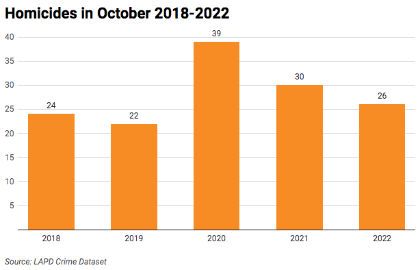 Bar chart of homicides by month in October 2018-2022