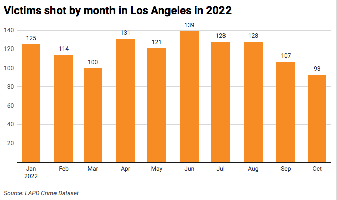 Bar chart of victims shot in Los Angeles in 2022