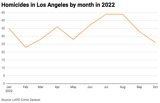 Line chart of homicides by month in Los Angeles