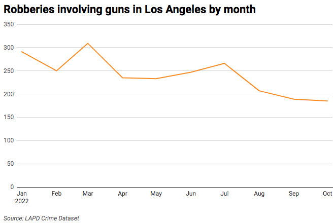Line chart of robberies with guns in Los Angeles in 2022