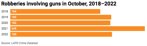 Bar chart of robberies with guns in October 2018-2022