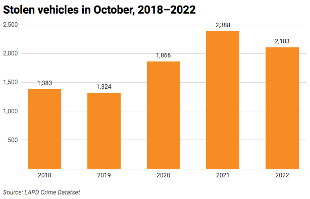 Bar chart of stolen cars in Los Angeles in October 2018-2022