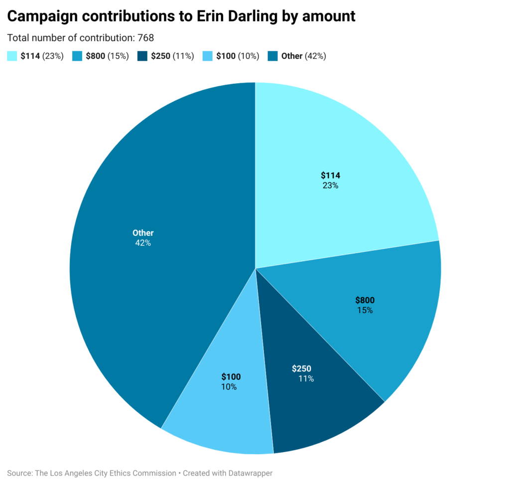 Pie char of Erin Darlin campaign donation amounts