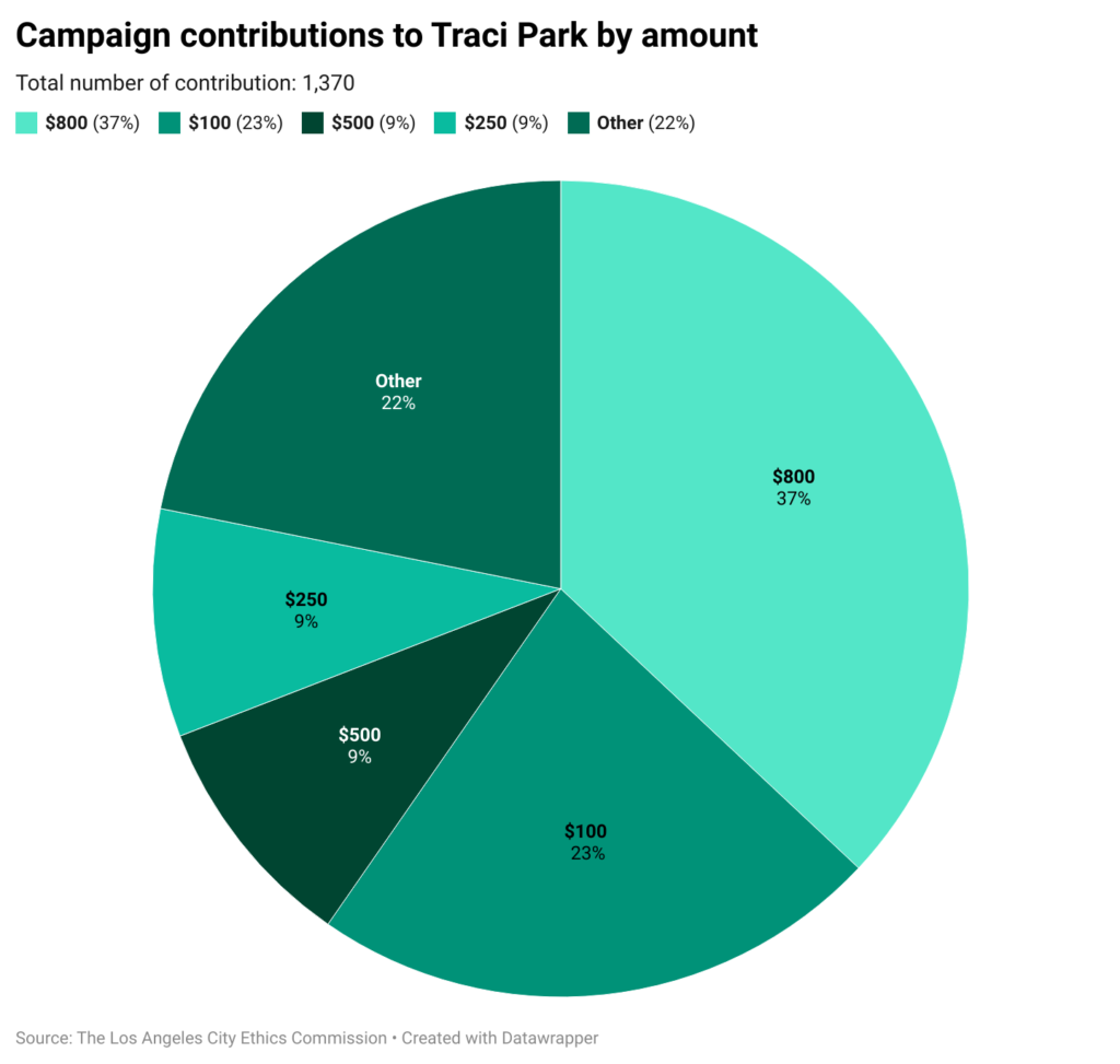 Pie chart of Traci Park campaign donation amounts