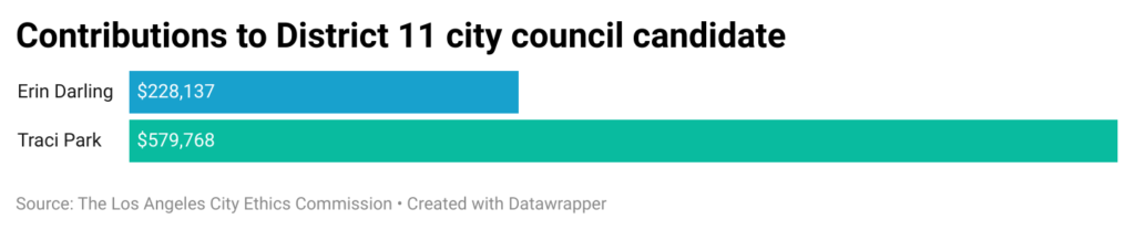 Bar chart of money raised by District 11 candidates