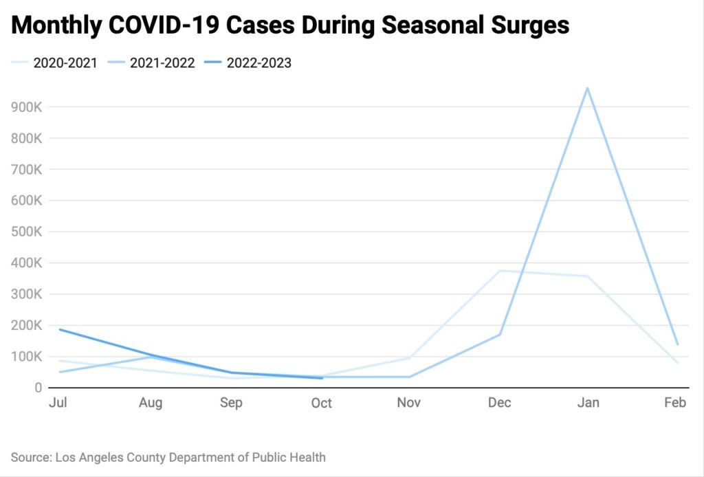 Line chart comparing COVID cases during surge periods