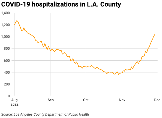 Line chart of COVID hospitalizations